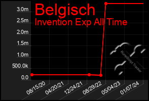 Total Graph of Belgisch