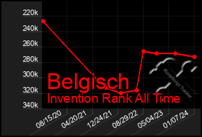 Total Graph of Belgisch