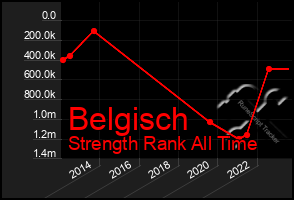 Total Graph of Belgisch