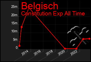 Total Graph of Belgisch