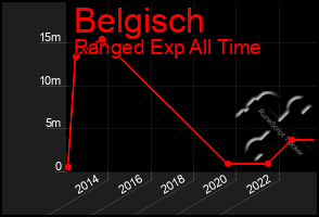 Total Graph of Belgisch