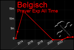 Total Graph of Belgisch