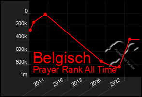 Total Graph of Belgisch