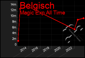 Total Graph of Belgisch