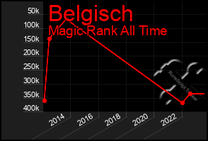 Total Graph of Belgisch