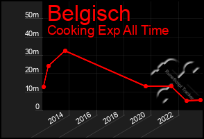 Total Graph of Belgisch