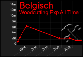 Total Graph of Belgisch