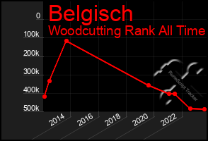 Total Graph of Belgisch