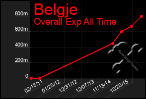 Total Graph of Belgje