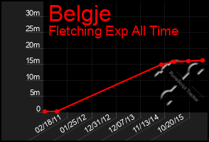 Total Graph of Belgje