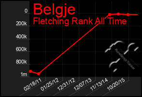 Total Graph of Belgje