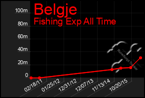 Total Graph of Belgje