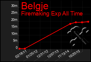 Total Graph of Belgje