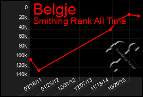 Total Graph of Belgje