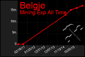 Total Graph of Belgje