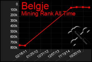 Total Graph of Belgje