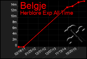 Total Graph of Belgje