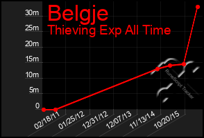 Total Graph of Belgje