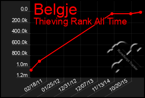 Total Graph of Belgje