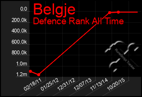 Total Graph of Belgje