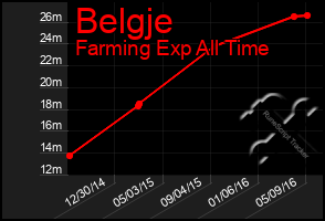 Total Graph of Belgje