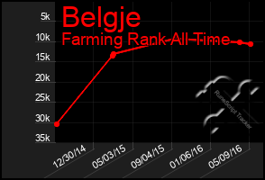 Total Graph of Belgje