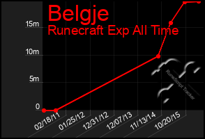 Total Graph of Belgje