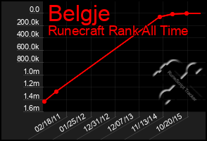 Total Graph of Belgje