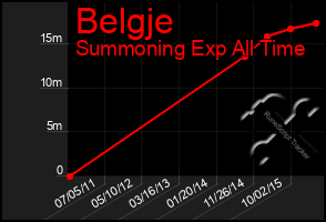 Total Graph of Belgje