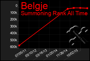 Total Graph of Belgje