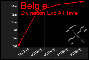 Total Graph of Belgje