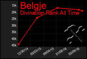 Total Graph of Belgje