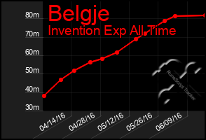 Total Graph of Belgje