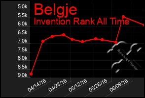 Total Graph of Belgje