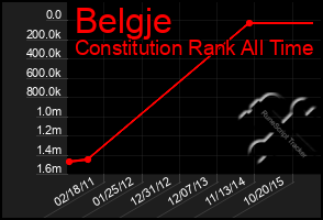 Total Graph of Belgje