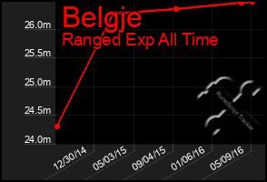 Total Graph of Belgje