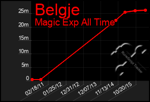 Total Graph of Belgje