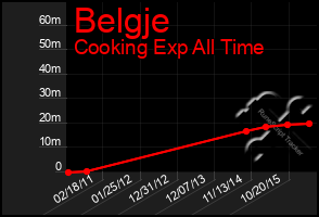 Total Graph of Belgje