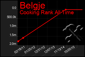 Total Graph of Belgje