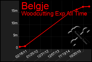 Total Graph of Belgje