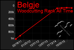 Total Graph of Belgje