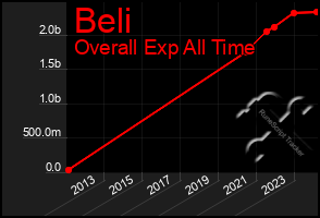 Total Graph of Beli