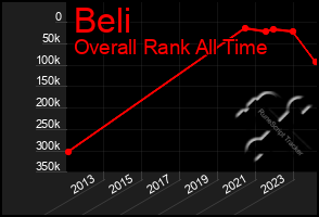 Total Graph of Beli