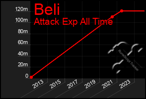 Total Graph of Beli