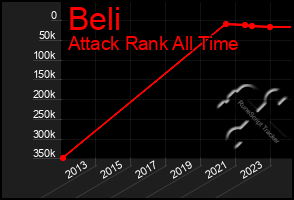 Total Graph of Beli