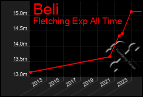 Total Graph of Beli