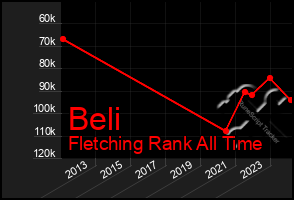 Total Graph of Beli