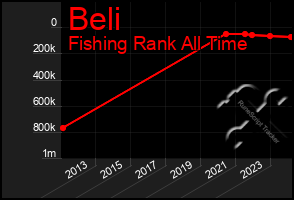 Total Graph of Beli