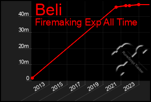 Total Graph of Beli