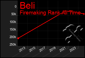 Total Graph of Beli